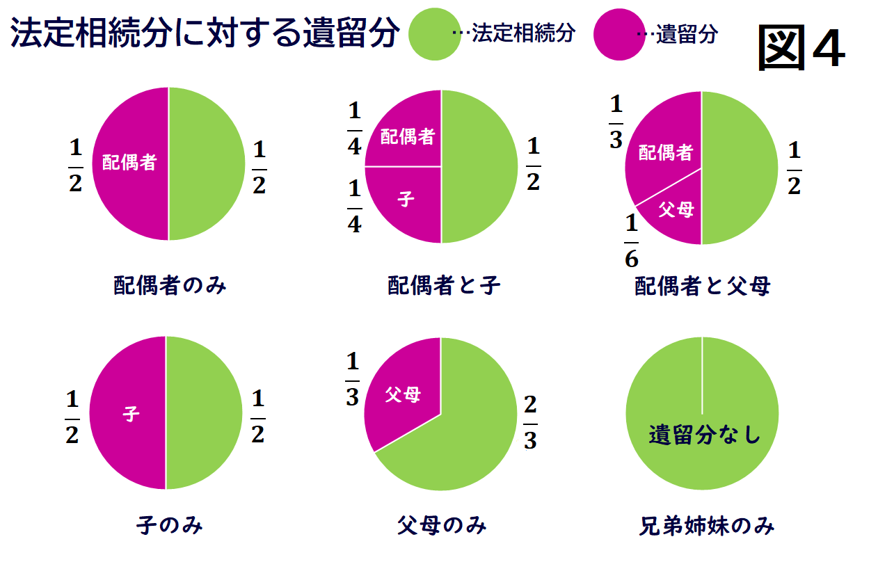 法定相続分に対する遺留分