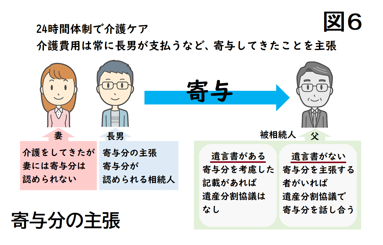 寄与分の図