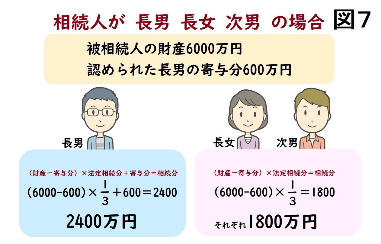 相続人が長男長女次男の場合の寄与分を考慮した相続分