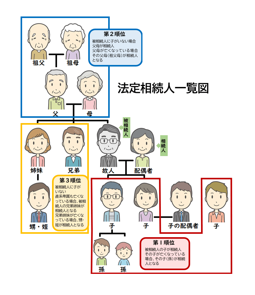 法定相続人一覧図。法定相続人は誰か。配偶者は必ず法定相続人。第一順位は、子。子が亡くなっていると、孫が法定相続人となる