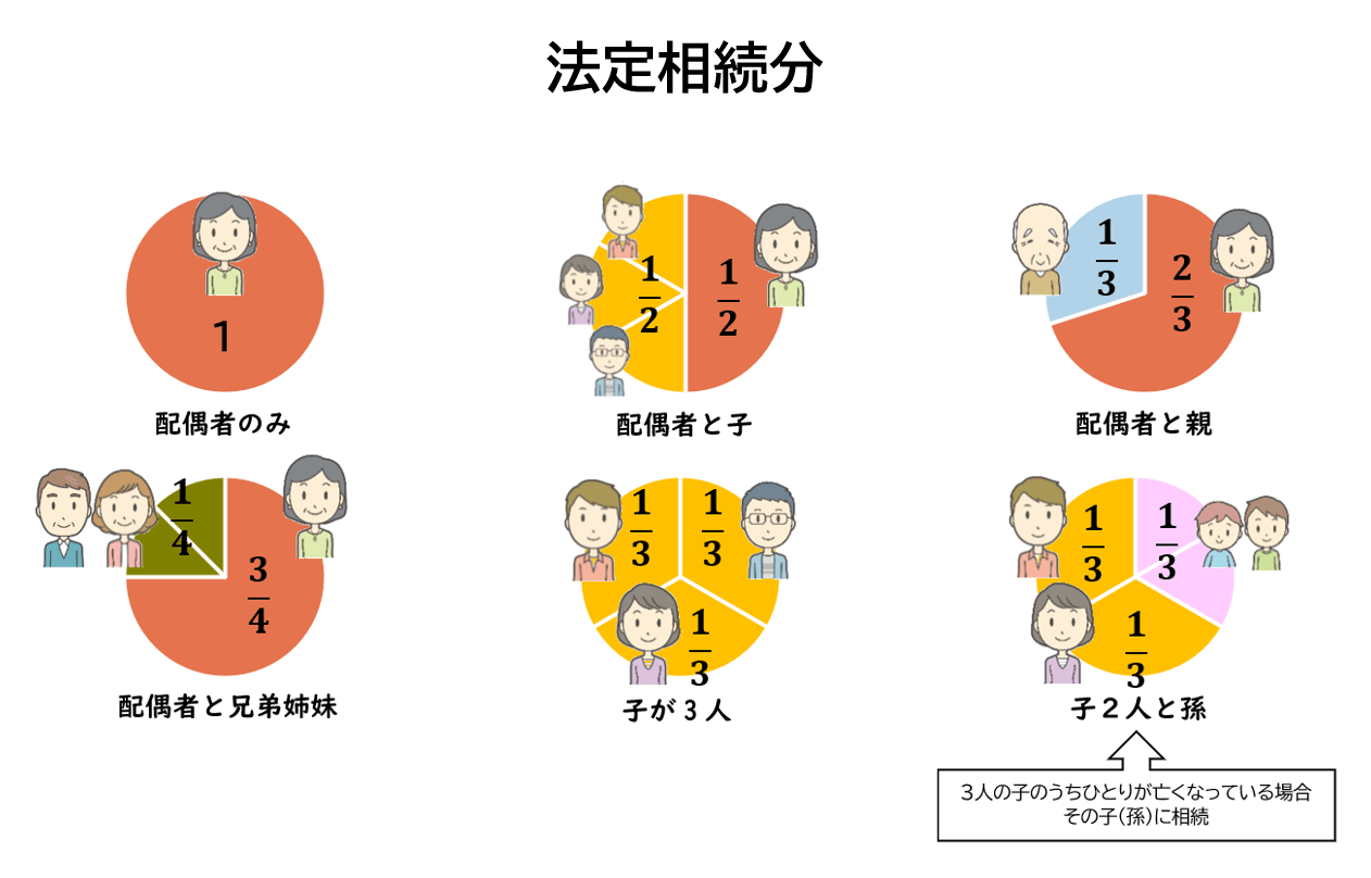  法定相続分はどれくらいか。