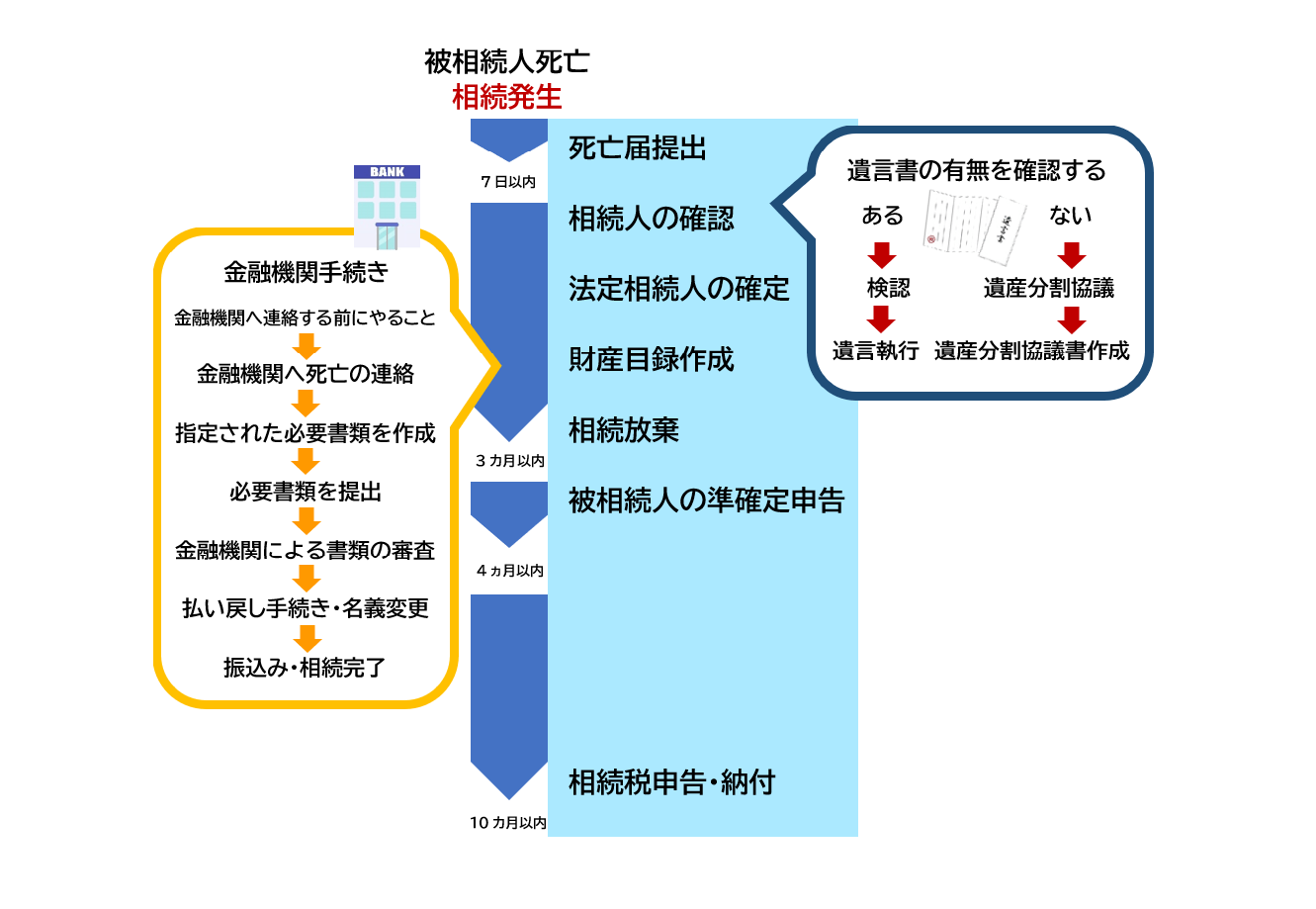 遺産相続振込手続き流れと遺産相続流れ