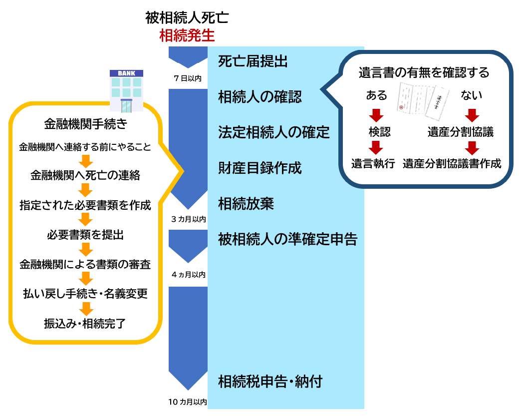 遺産相続振込手続き流れと遺産相続流れ