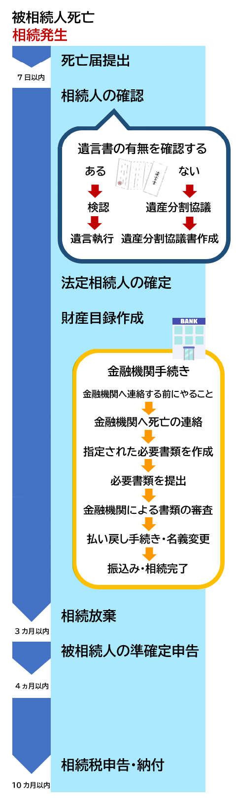 遺産相続振込手続き流れと遺産相続流れのスマートフォン用画像