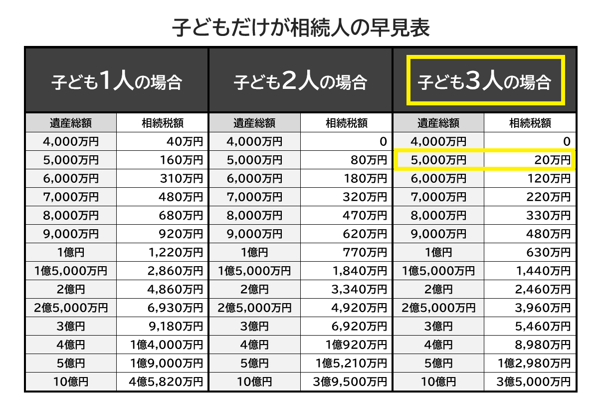 子供三人の場合の相続税、相続額5000万円であった場合は、20万円。