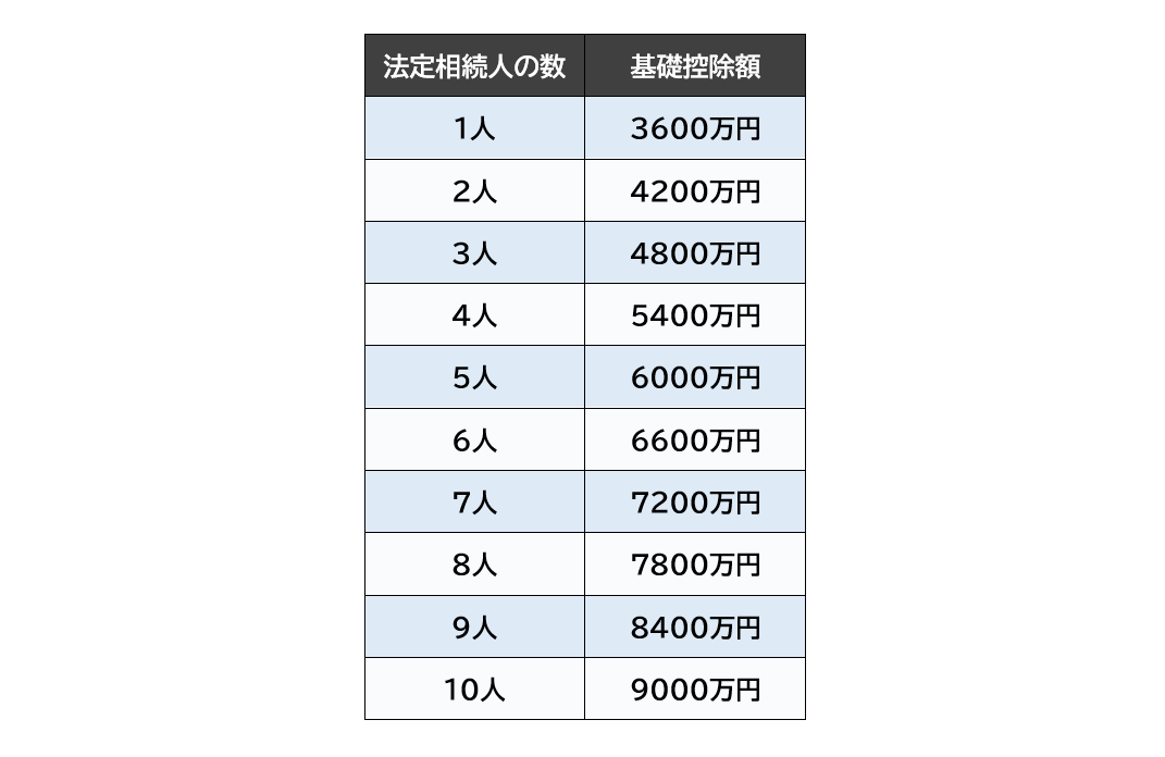 法定相続人の人数ごとの、基礎控除額の表。法定相続人が1人だと3600万円。2人だと4200万円。