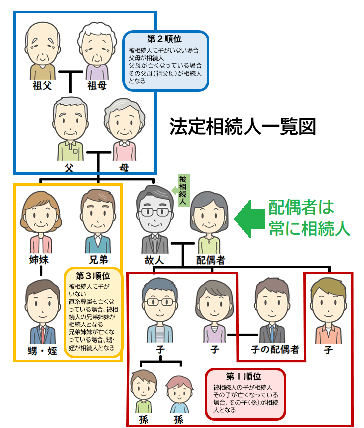 法定相続人一覧図と相続順位の表