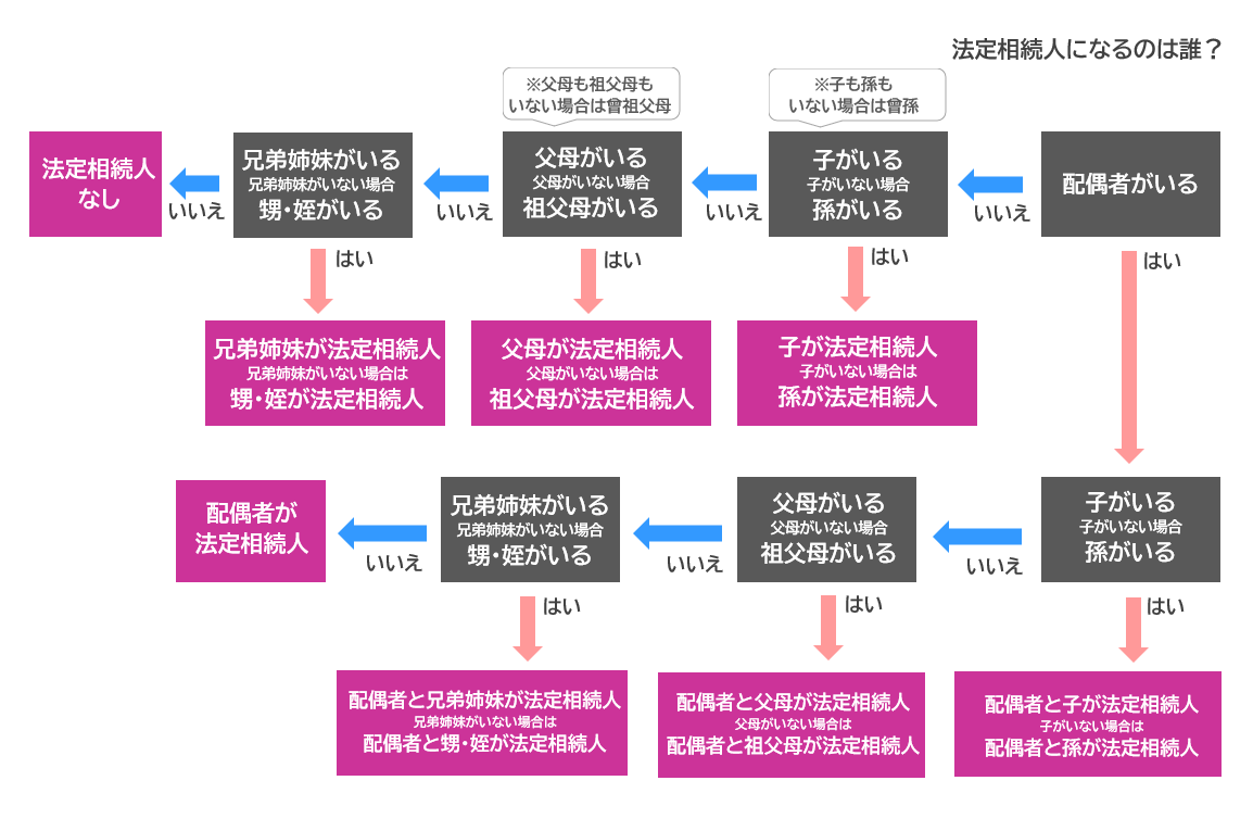 法定相続人が誰かわかるチャート。YESNO式で、法定相続人の人数を把握する。