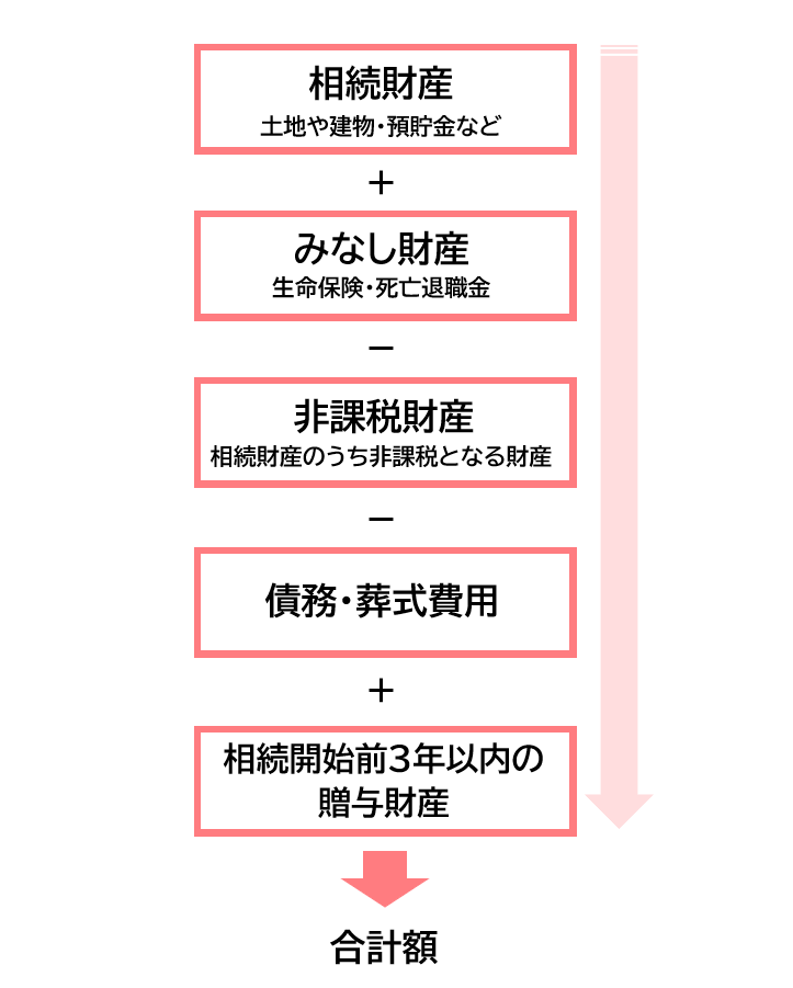 相続財産合計額の算出方法