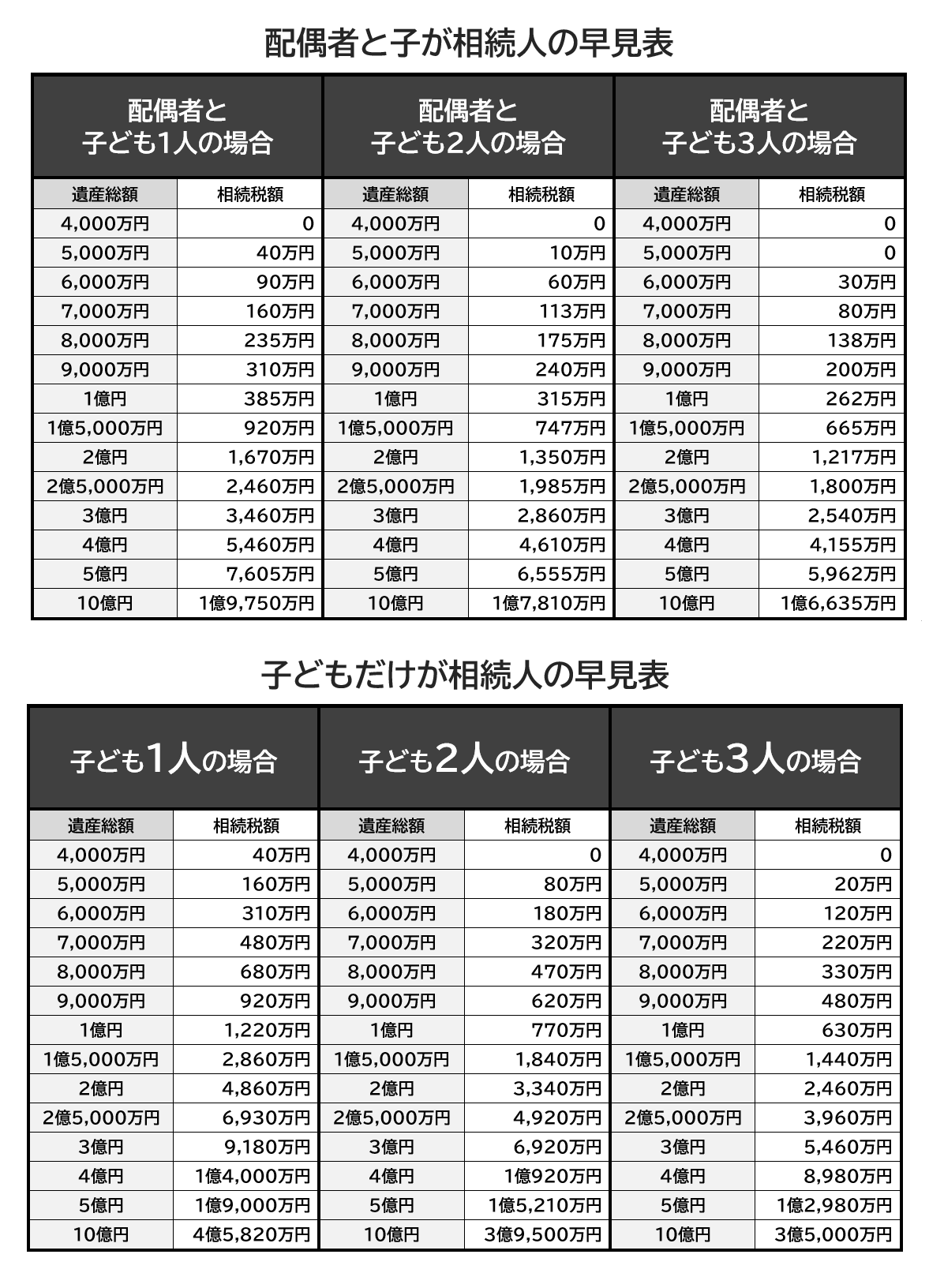 相続税の早見表