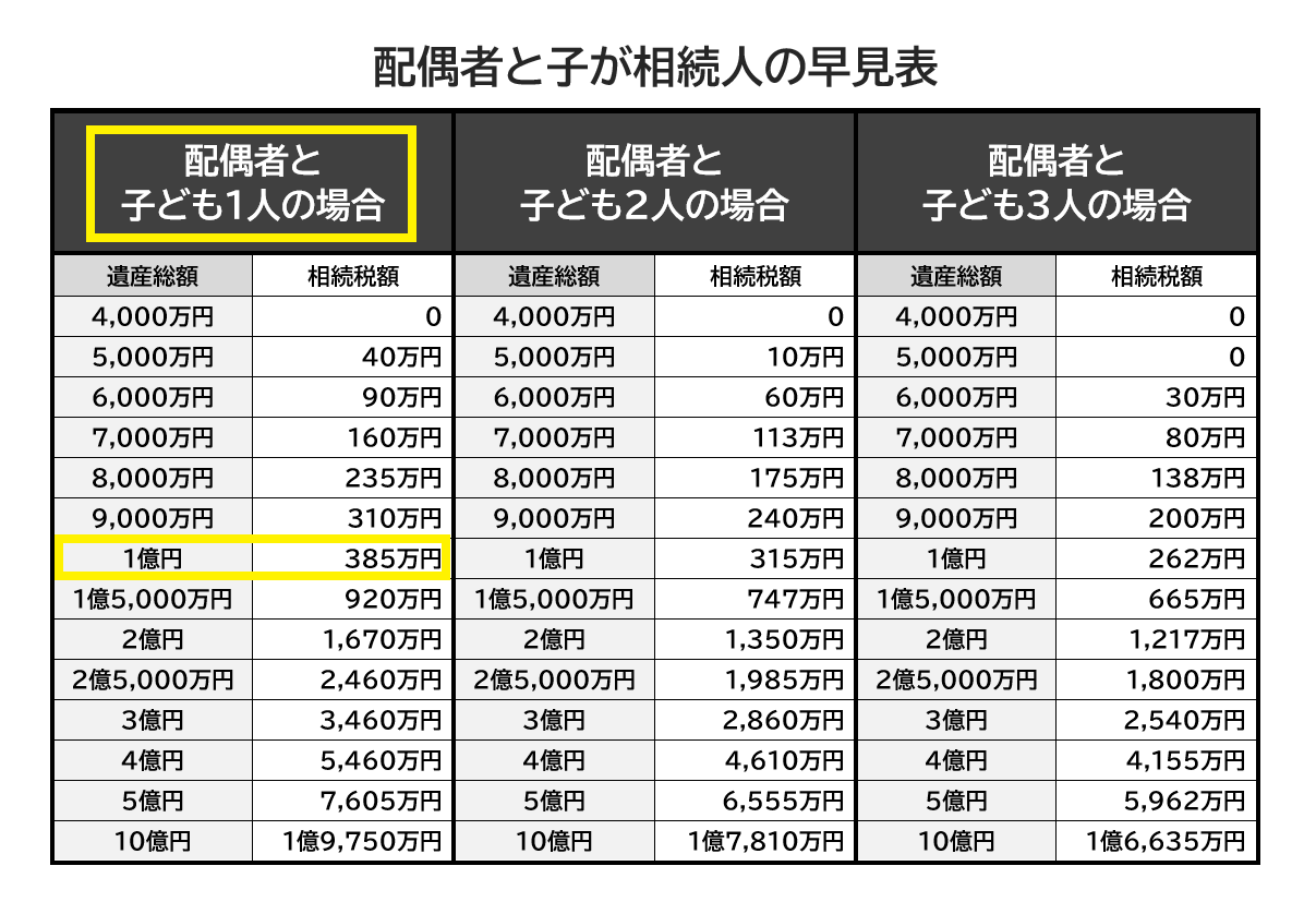 相続額1億円だった場合の相続税は、配偶者と子供1人いた場合385万円。