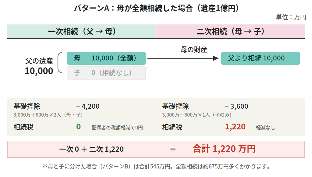 パターンA：一次相続で母が全額（1億円）相続した場合