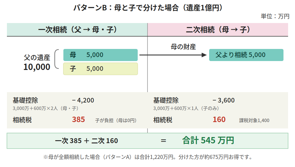 パターンB：一次相続で母と子が1億円をわけた場合