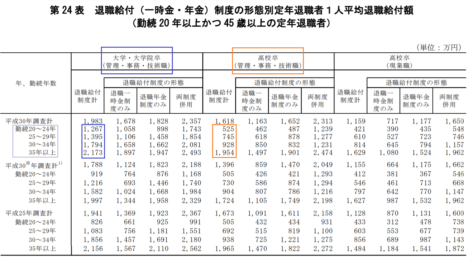 厚生労働省「就労条件総合調査」