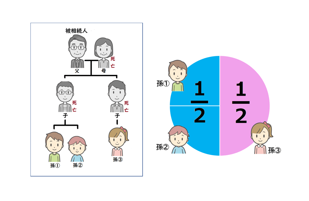 孫だけ相続分