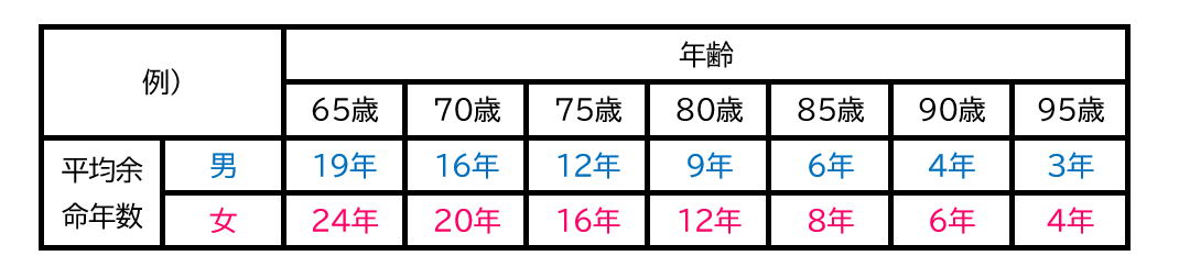 平均寿命表