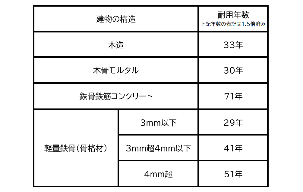 残存耐用年数