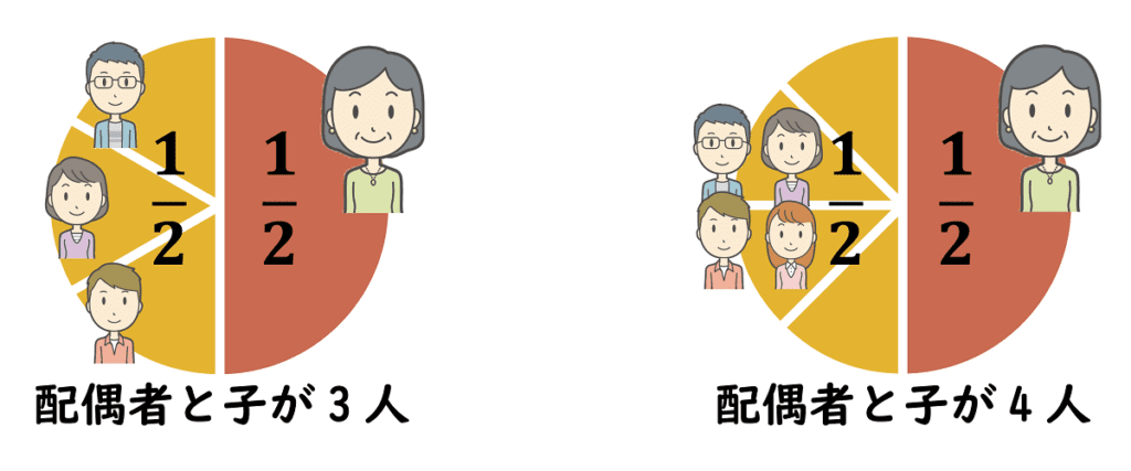 配偶者と子が3～4人の場合の法定相続分