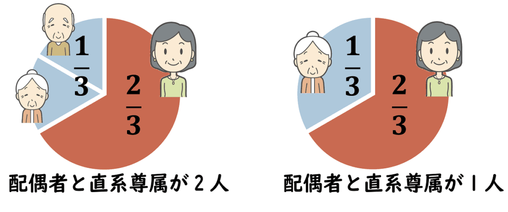 法定相続人が配偶者と親だった時の法定相続分