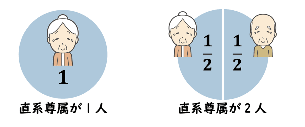 法定相続人が親だった時の法定相続分