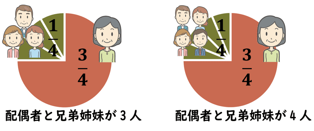 法定相続人が配偶者と兄弟姉妹3人～4人だった時の法定相続分