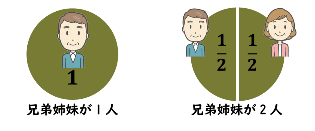 法定相続人が兄弟姉妹1人～2人だった時の法定相続分