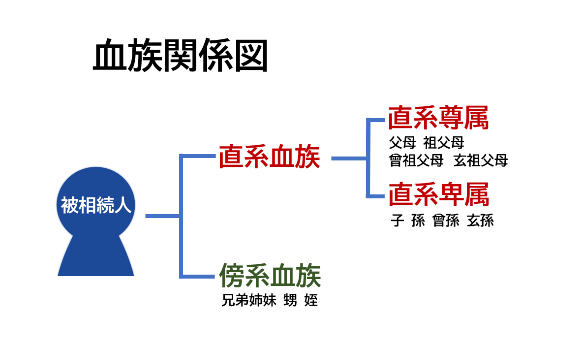  血族関係図