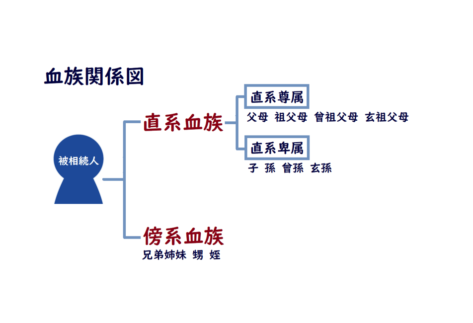 血族関係図