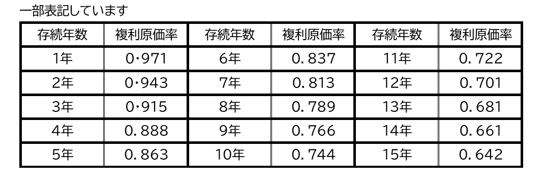 複利原価率