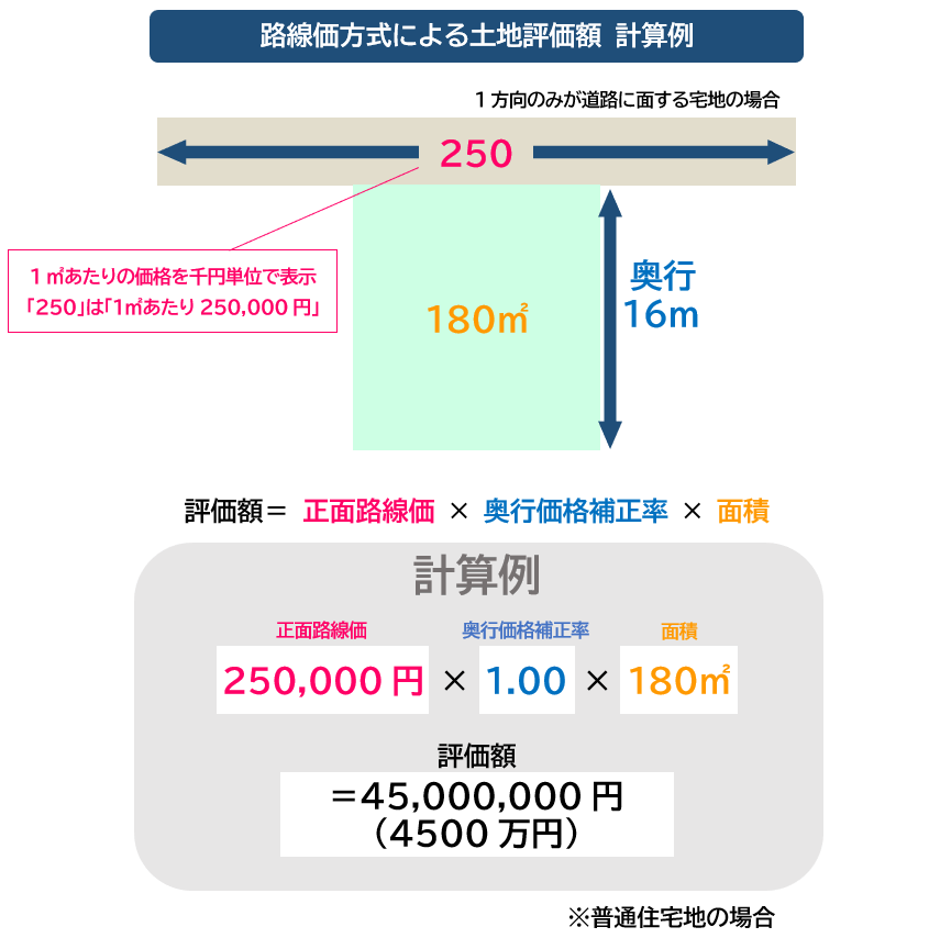 路線価計算例