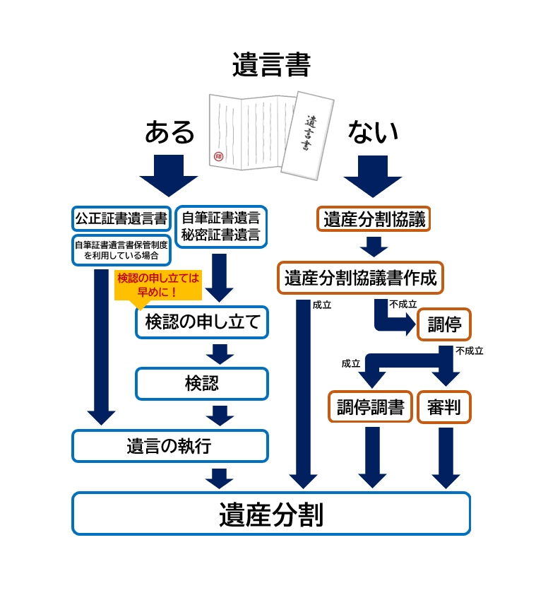 遺言書あるなし.