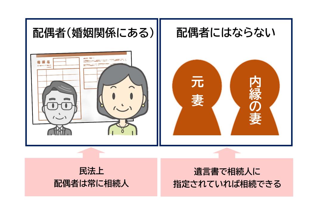 配偶者の定義