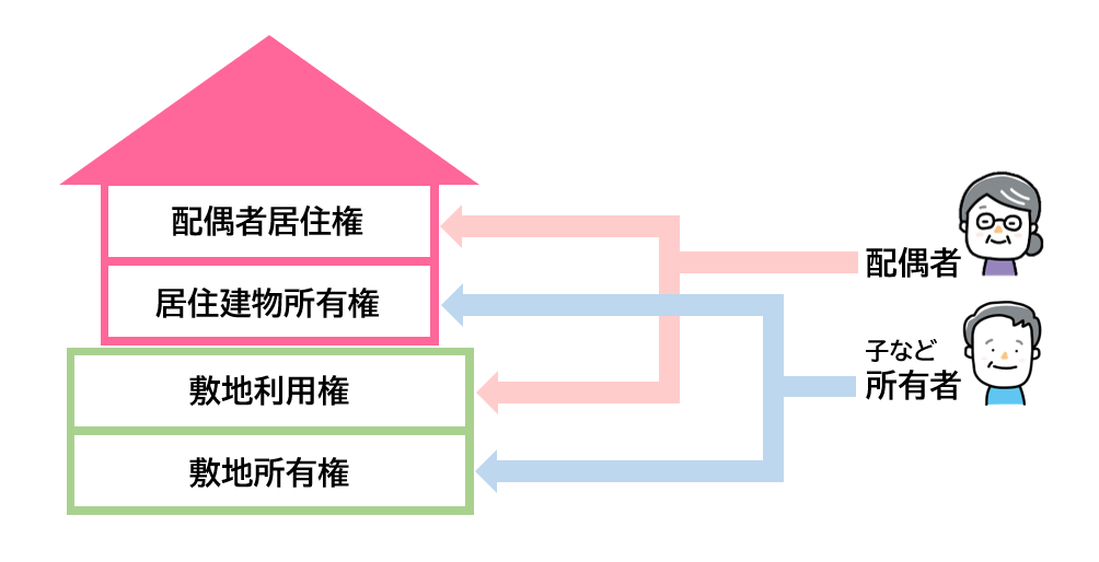 配偶者居住権イメージ