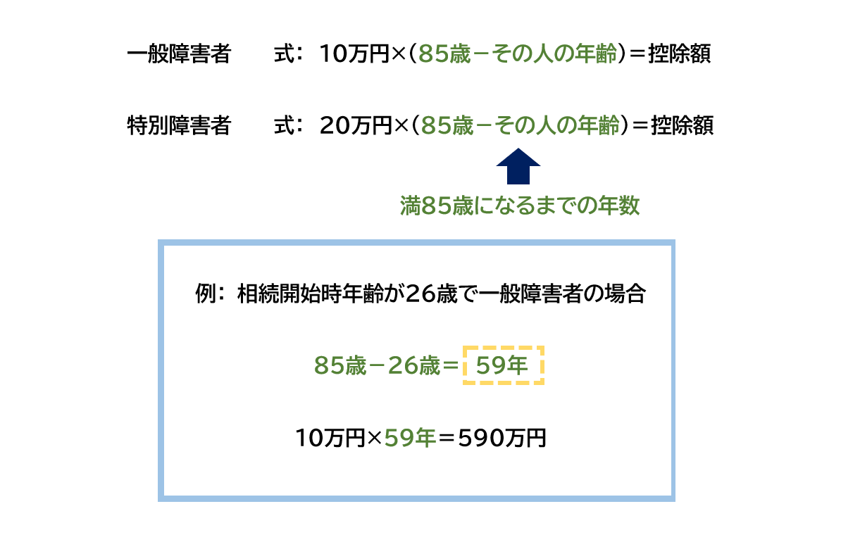 障害者控除計算式