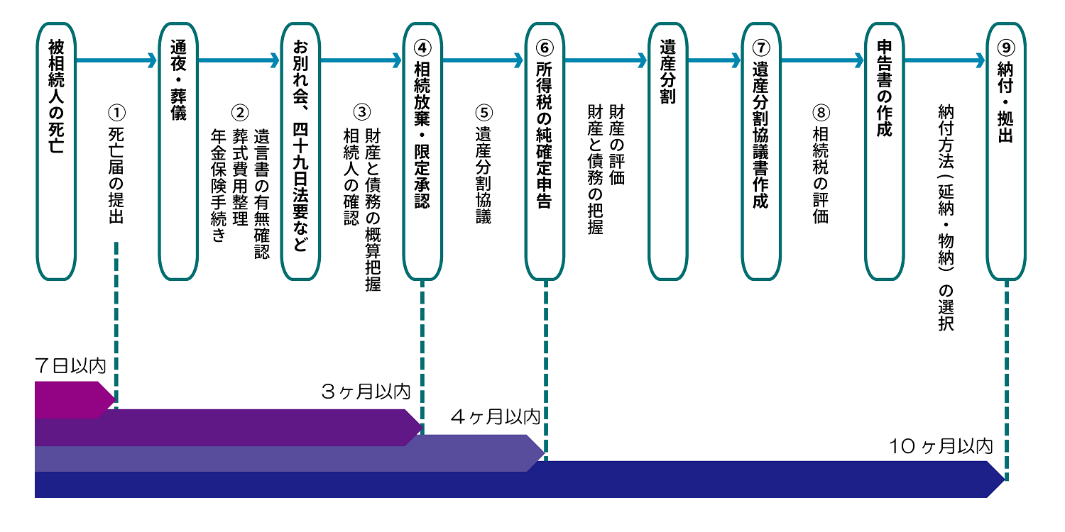 相続税納付までのタイムスケジュール