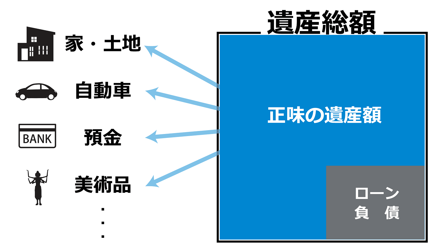 正味の遺産財産