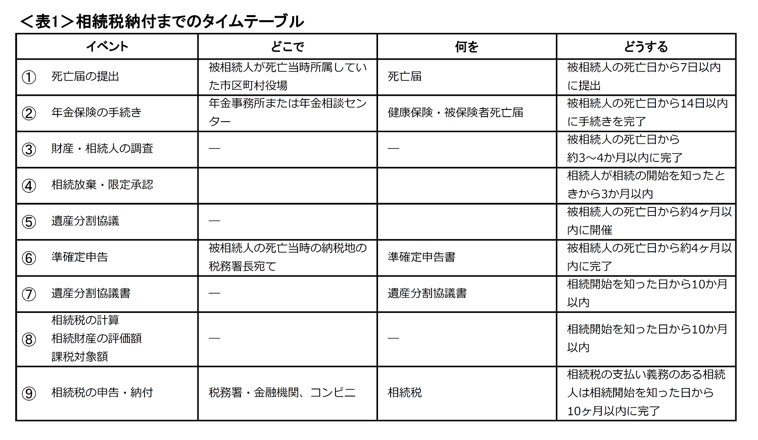 相続税納付までの流れ