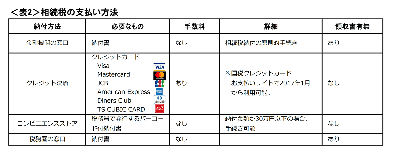 相続税の支払い方法は4種類です