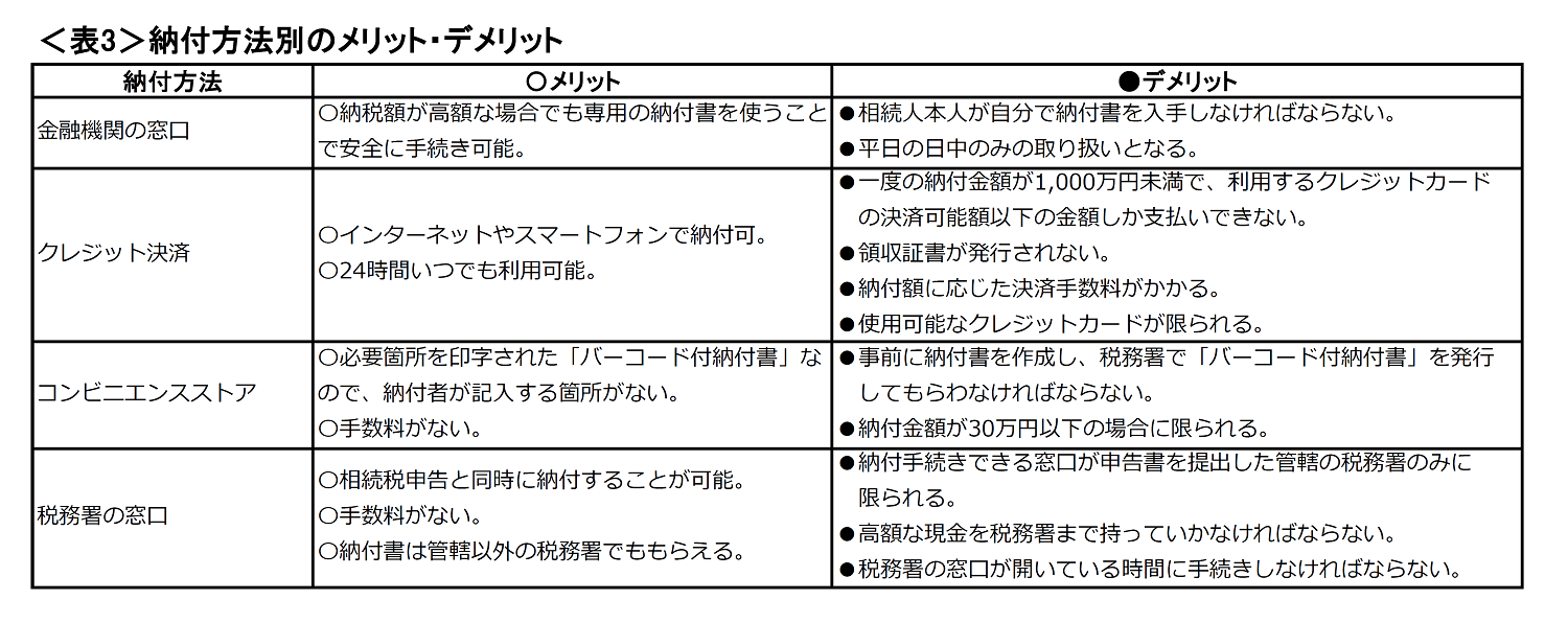相続税の納付方法は4種類 現金 銀行 クレジット可能