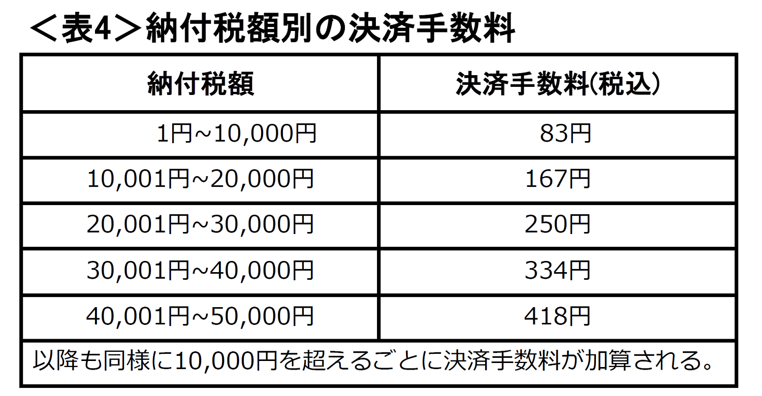 相続税納付税額別決済手数料