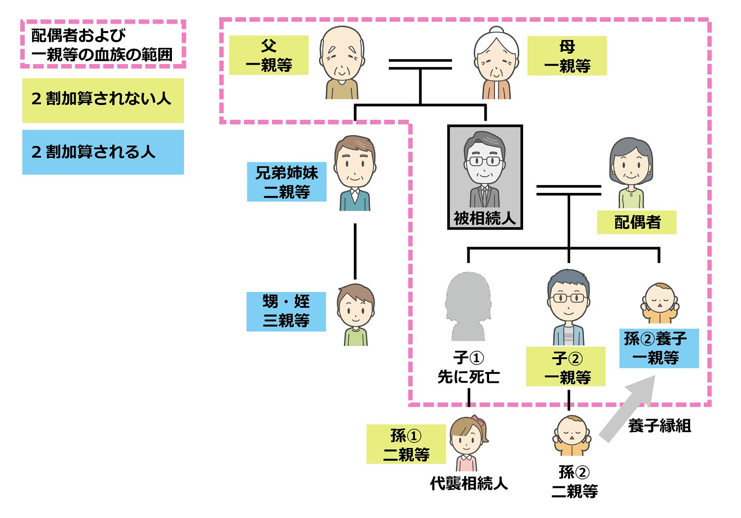 2割加算例