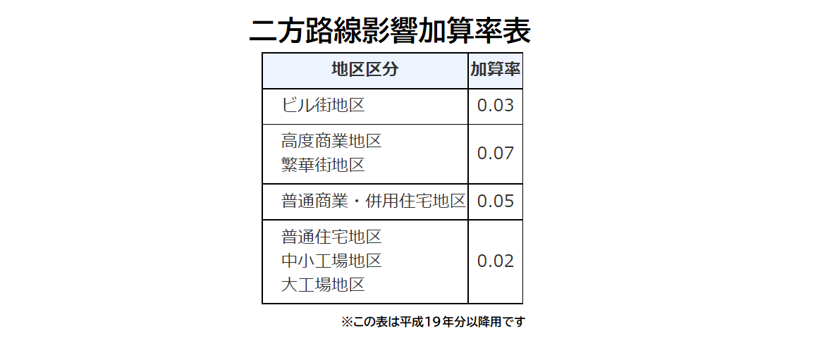 二方路線影響加算率表