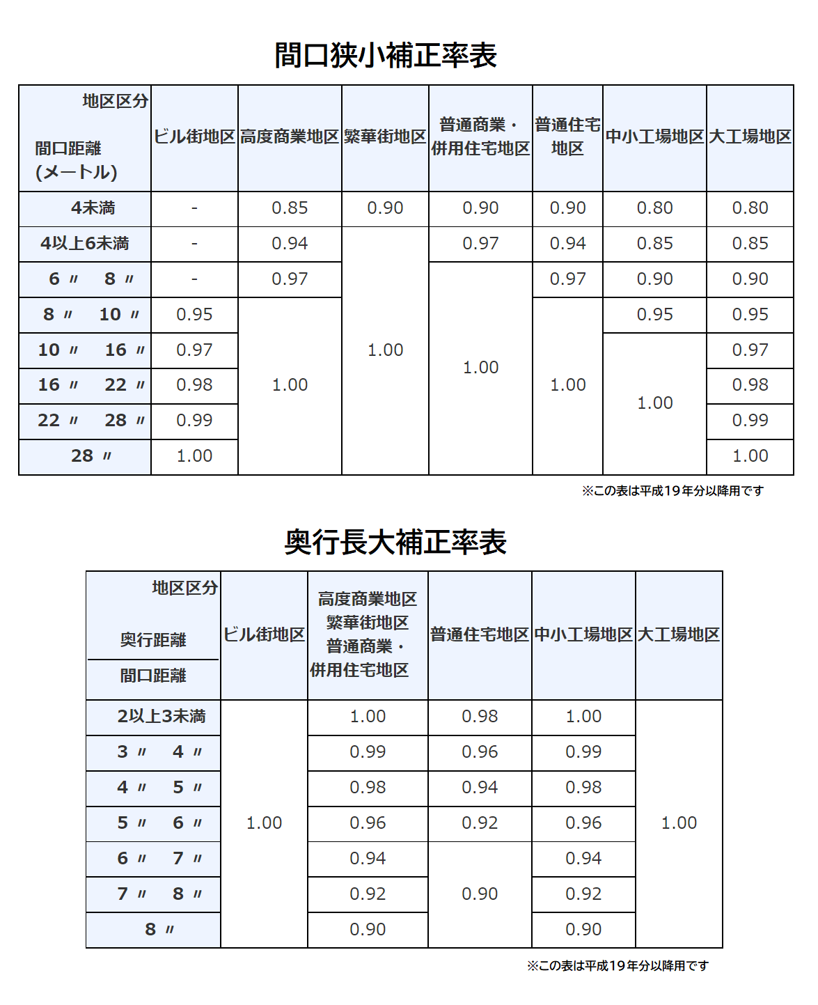 間口・奥行補正率表