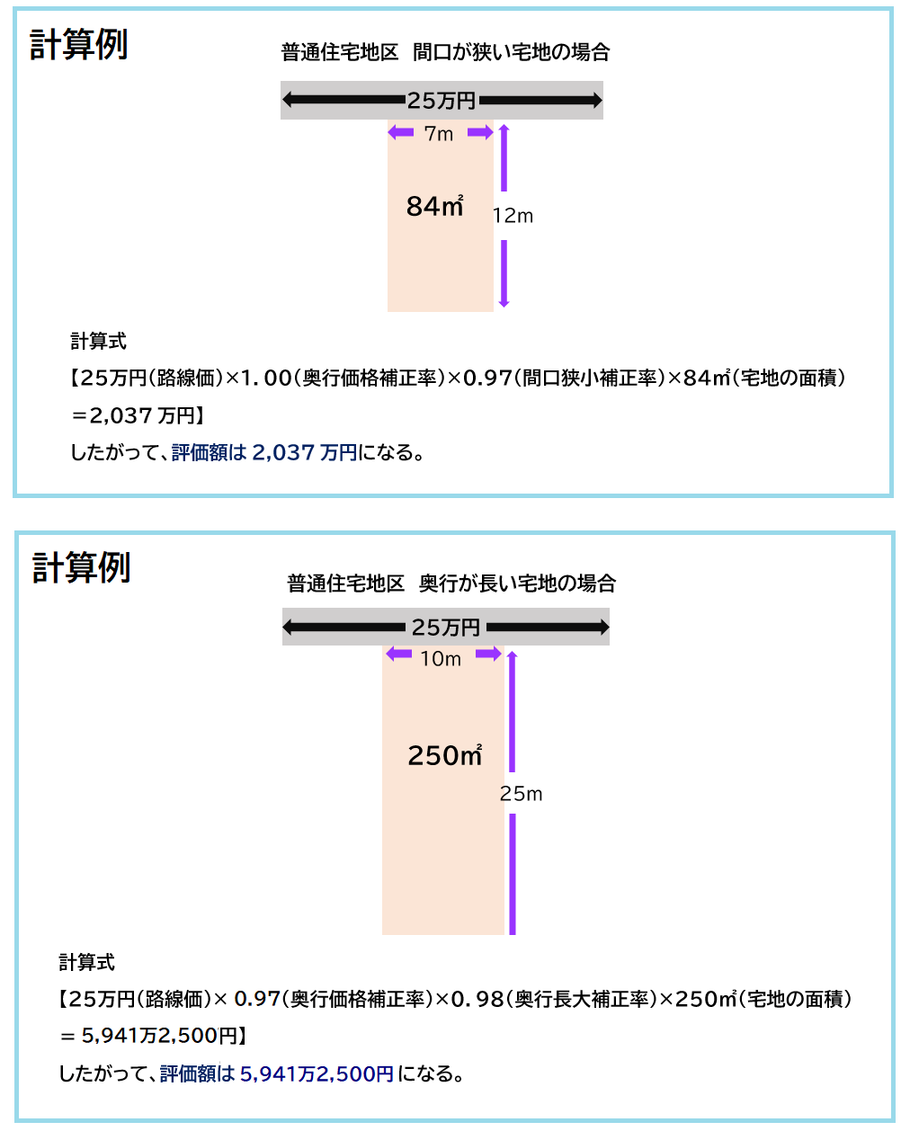 間口狭小・奥行長大補正計算例