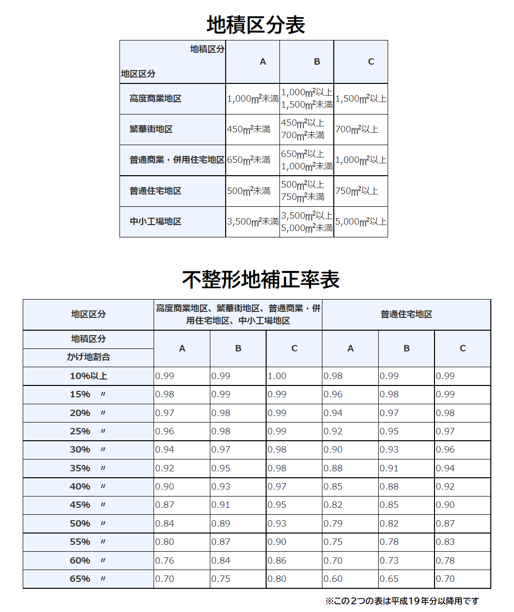 不整形地補正率表