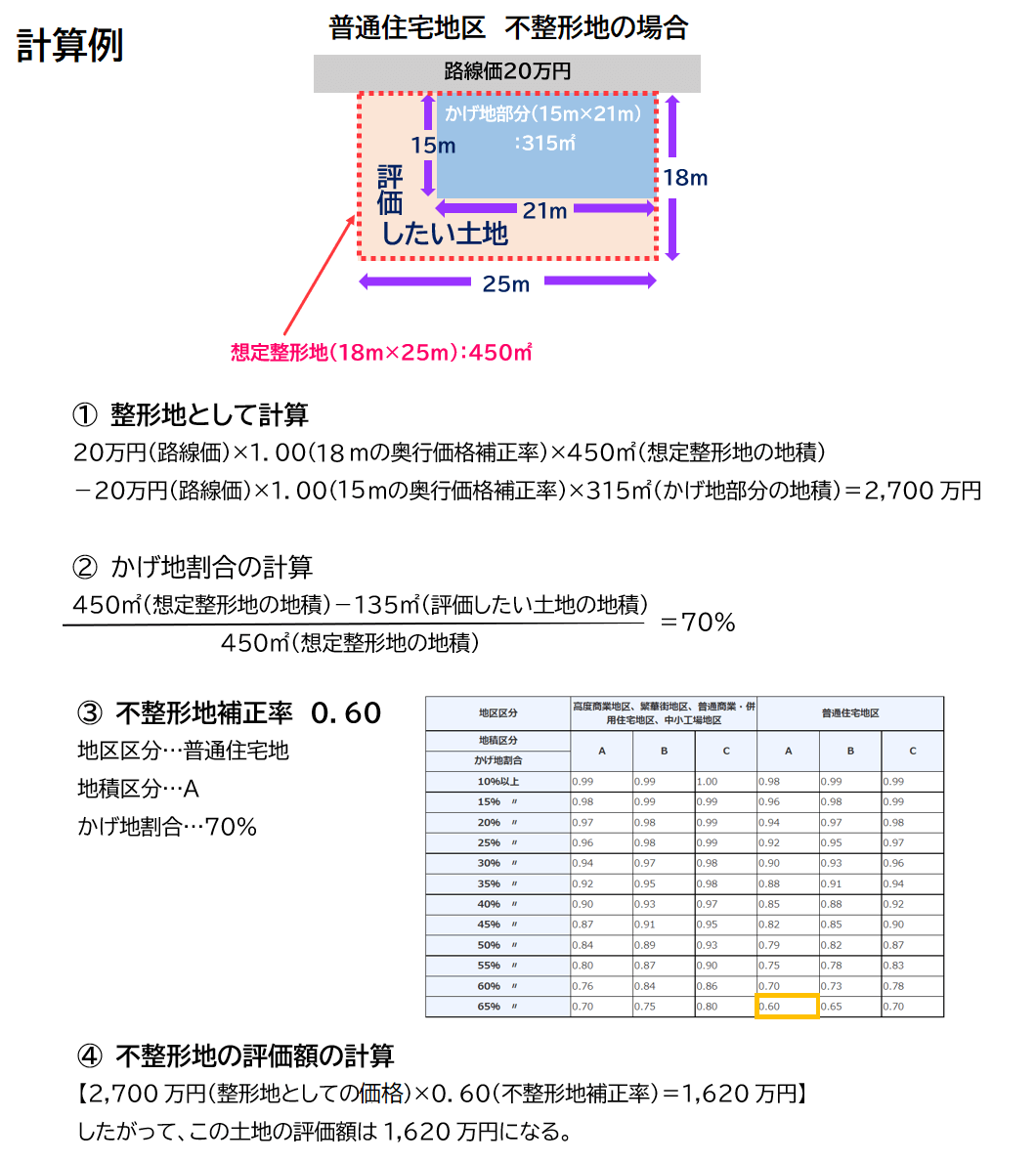 不整形地補正計算例