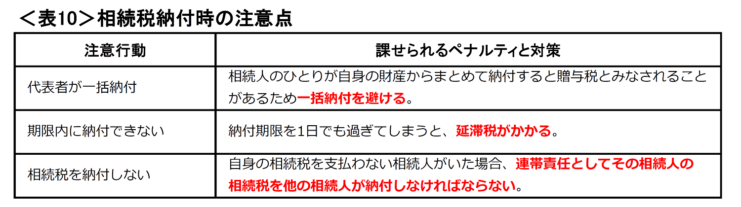 相続税納付時の注意点