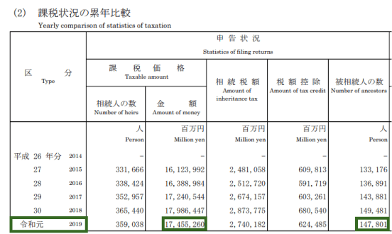 令和三年度相続税申告状況.