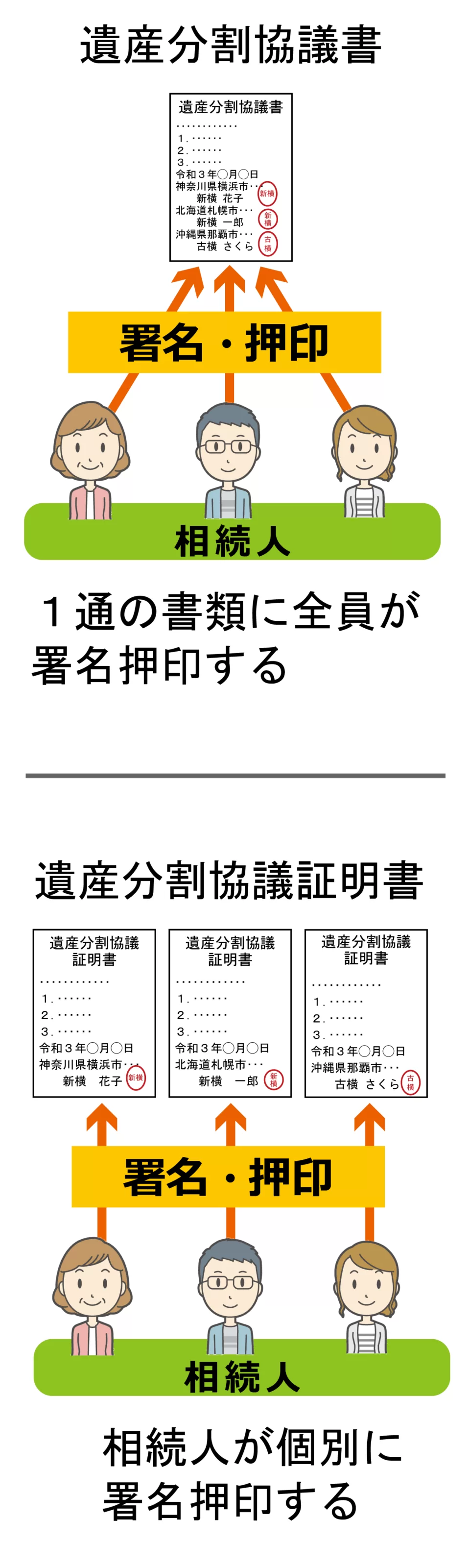 遺産分割協議書と証明書の違い
