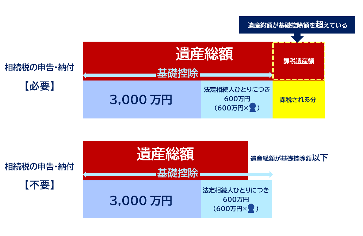 基礎控除額の目安